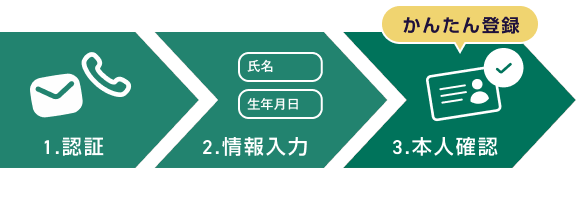 1.認証、2.情報入力、3.本人確認のかんたんな流れで登録手続きを行うことができます。