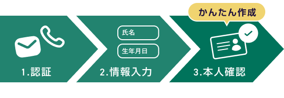 1.認証、2.情報入力、3.本人確認のかんたんな流れで作成手続きを行うことができます。