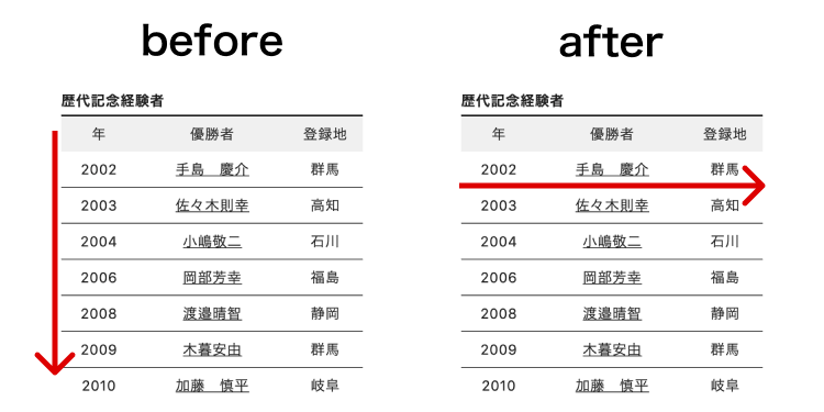 歴代記念経験者の年/優勝者/登録地が列挙されている表のbefore, afterを図示した画像。beforeは列方向に赤い矢印が描かれているのに対し、afterは行方向に矢印が描かれている