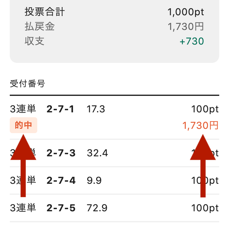 投票結果確認画面の的中マークと払戻金。的中マークは薄いオレンジの背景に濃いオレンジの文字。払戻金は白い背景にオレンジの文字